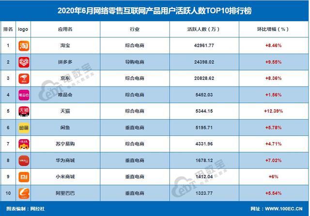 資本為何都搶網購?數據來了:網絡零售或破8億人社零占比超三成