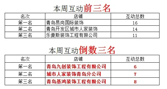7月22日至7月28日青島房天下4S服務(wù)權(quán)威數(shù)據(jù)發(fā)布